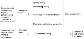 Theoretical Framework Download Scientific Diagram