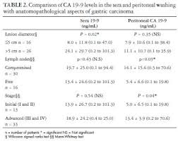 Scielo Brasil Levels Of Carcinoembryonic Antigen And Ca 19 9 In The Sera And Peritoneal Washing Of Patients Undergoing Surgical Treatment For Gastric Carcinoma Levels Of Carcinoembryonic Antigen And Ca 19 9