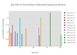 Bar Plot Of Orientation Selectivity Values By Neuron Bar