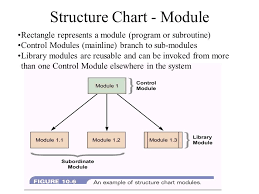 Structure Charts Agenda Use Of Structure Charts Symbols How