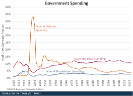 Which War Saw The Highest Defense Spending Depends How It S Measured St Louis Fed