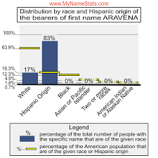ARAVENA Last Name Statistics by MyNameStats.com