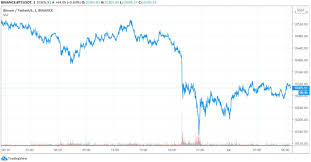 Stocks percent change top 100 stocks stocks highs/lows stocks volume leaders unusual blockchain technology is widely known as the breakthrough technology underlying bitcoin and other. Market Watch Bitcoin Tumbles To 10 130 As Equity Markets Finish In Deep Red Cryptocurrency Aanews Bchbtc Bchusd Bitcoinbtcp Equity Market Bitcoin Equity