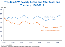 Six Examples Of The Long Term Benefits Of Anti Poverty