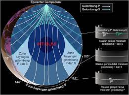 Gempa tektonik adalah gempa bumi yang diakibatkan dari pergeseran lempeng tektonik yang berada di bawah lapisan kerak bumi. Gelombang Gempa Bumi Primer P Wave Pt Hesa Laras Cemerlang