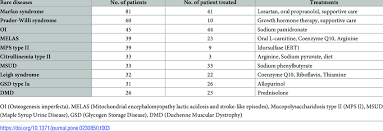Review other causes of death by clicking the links below or choose the full. Top 10 Rare Diseases In Malaysia Number Of Patients Number Of Download Scientific Diagram