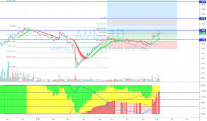 Jf apex keeps buy on ame consortium, raises target to rm2.53. Ame Stock Price And Chart Myx Ame Tradingview