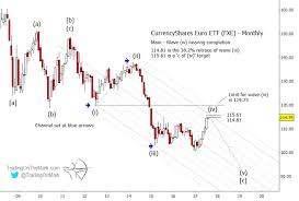 The Euro Currency Correction Is Nearly Complete See It Market