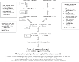 figure 2 from bts guideline for emergency oxygen use in