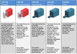 Lod Liberal Dictionary Building Information Modeling Learn Revit Bim