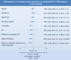 Image result for DAPT Score