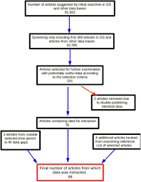 Flow Chart Indicating Process For Selection Of Reports With