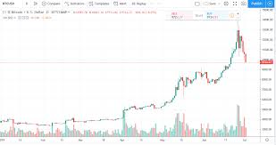 Bitcoin Daily Chart Alert Bulls Fading Fast Price Uptrend