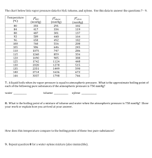 solved the chart below lists vapor pressure data for h20