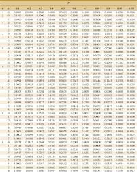 Appendix A Statistical Tables And Charts Applied