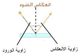 إنكسار الضوء وإنعكاسه