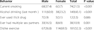 Since paes affecting the atmosphere are mainly intaken by humans … Health Risk Behaviors By Sex Of Respondents Download Table