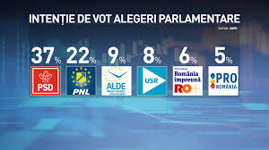 Întreprinderile sunt pregătite să ofere locuri de muncă, însă rezultatele sondajului relevă faptul că identificarea personalului cu abilități. Ce Scor Are Acum Psd In Sondaje Radu Tudor