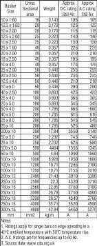 What Is The Current Carrying Capacity Of Cu Bus Bars Quora