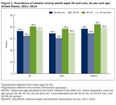 pictured is a bar chart of obesity rates for adults over the