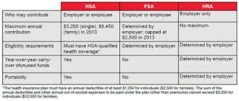 Health savings accounts and health reimbursement accounts help you save for medical costs. Hsa Vs Hra Vs Fsa Comparison Chart Objektiv