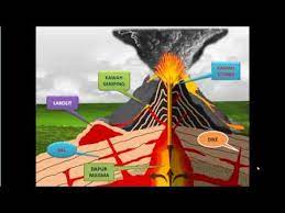By pujita nanda kayser tandiono. 2013 Animasi Ppt Letusan Gunung Api Jidint Youtube