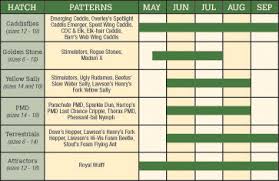 Blackfoot Hatch Chart American Angleramerican Angler