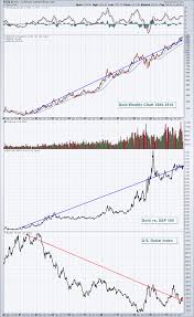 Has The Rally In Gold Come To An End The Chart Report