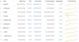 Đây là website nổi tiếng nhất trong lĩnh vực thống kê và báo giá bitcoin và các loại tiền mã hóa. Gia Bitcoin Hom Nay Ngay 7 4 VÆ°á»£t Má»©c 7 000 Usd Btc