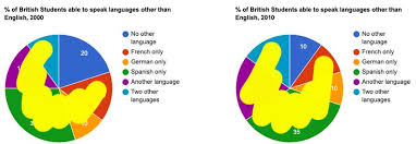 ) is pretty straightforward in spanish, since years are said just like any cardinal number. The Charts Below Show The Proportion Of British Students Ielts