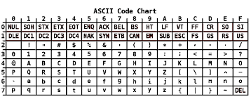 Almost all character sets in use, now begin with the 128 ascii characters. Everything You Need To Know About Character Encoding Scott Granneman