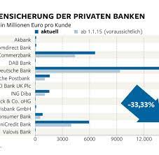 Deutsche bank kampagne hilft kindern und jugendlichen, die mental unter der pandemie leiden. Einlagensicherung Geld Auf Dem Konto Ab Januar Weniger Sicher Welt