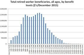 The size of your benefit checks depends on your average indexed monthly. Here S The Maximum Social Security Benefit In 2017