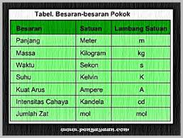 Pengertian Satuan Baku Dan Tidak Baku Pengayaan Com