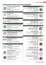 Halal certification services (hcs) is a worldwide recognized halal certification body. Approved Foreign Halal Certification Bodies By Jakim Malaysia