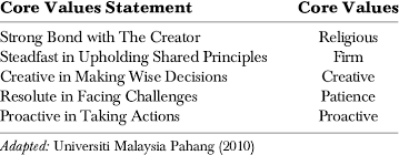 University malaysia pahang (ump) was established by the government of malaysia on february 16, 2002. Core Values Of Universiti Malaysia Pahang Ump Download Table