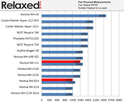 Noctua Nh L12 Nh U9b Se2 Review Relaxedtech
