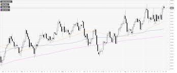 Us Dollar Index Technical Analysis Dxy Retraces Down To The