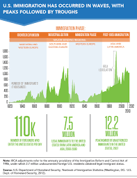 these 3 charts explain the complex history of us immigration