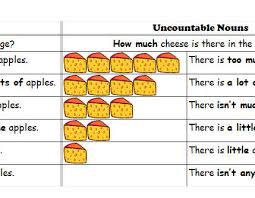Air , rice , water , etc. Countable Uncountable Nouns A Table