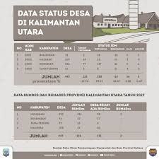 Proposal penambahan penyertaan modal bumdes 2021. 226 Desa Di Kaltara Sudah Miliki Bumdes Dan 3 Bumasdes Kla Kabupaten Kota Layak Anak