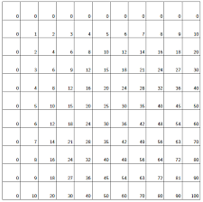 The Hidden Beauty Of Multiplication Tables Plus Maths Org