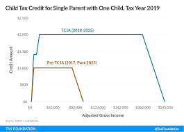The child tax credit is a tax credit available to taxpayers for each of their qualifying dependent children or other family members. The Child Tax Credit Ctc A Primer Tax Foundation