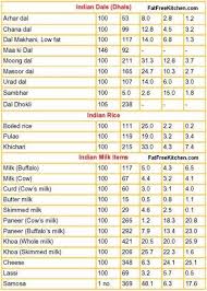 How To Count The Calories Of Indian Food Quora In 2020 Calorie Chart Food Calorie Chart Nutrition Chart