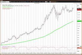 Prices shown are actual historical values and are not adjusted for either splits or dividends. Key Levels For Amazon Stock In The First Half Of 2020
