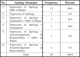 Get guaranteed working vouchers & promo codes for free ! Pdf Apology Strategies By Malay Learners Of English In A Malaysian University Semantic Scholar