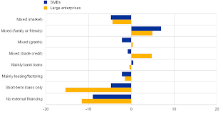 These are funds that are raised through external means i.e., from outside entities. Access To Finance For Small And Medium Sized Enterprises After The Financial Crisis Evidence From Survey Data