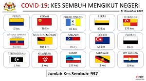 Kenyataan Akhbar Kpk 11 Disember 2020 Situasi Semasa Jangkitan Penyakit Coronavirus 2019 Covid 19 Di Malaysia From The Desk Of The Director General Of Health Malaysia