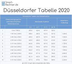 Volljährige kinder haben meist weiterhin anspruch auf kindesunterhalt. Dusseldorfer Tabelle 2021 Und 2020 Die Unterhaltstabelle