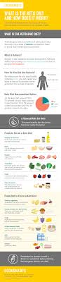 A low carb, moderate protein & high fat diet for fast weight loss. What Is The Keto Diet And How Does It Work Infographic Cook Smarts